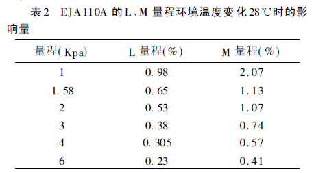 EJA110A LM ̭h(hun)ض׃28r(sh)Ӱ